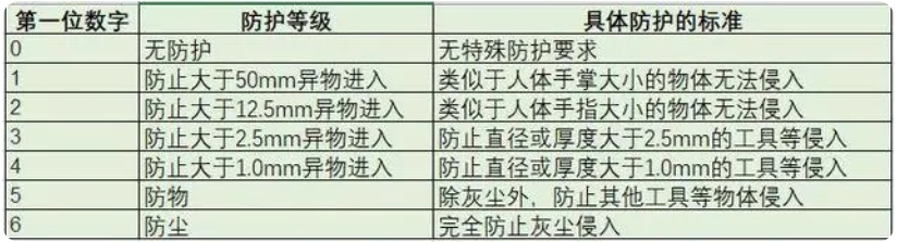 ip67級防水有多強(qiáng)？(圖1)