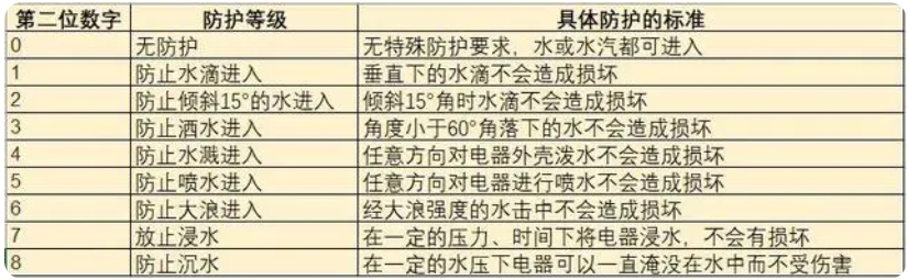 ip67級防水有多強(qiáng)？(圖2)