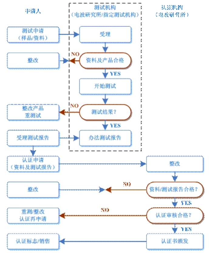 kcc認證多少錢，怎么辦理？(圖2)