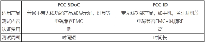 美國(guó)FCC認(rèn)證多少錢，怎么辦理？(圖1)