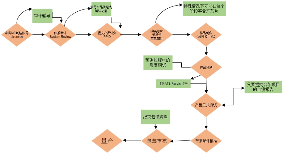 MFi認(rèn)證是什么意思？(圖1)