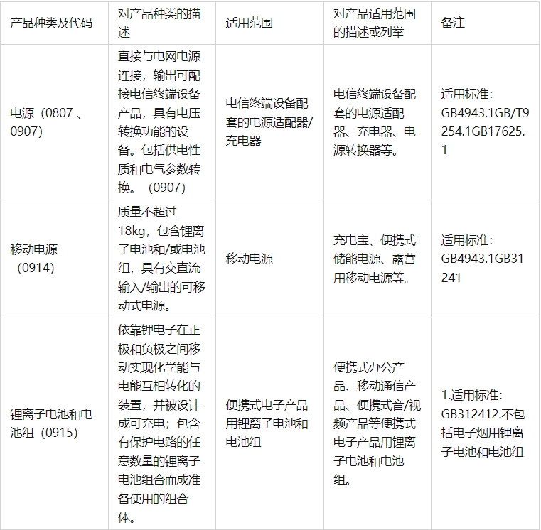 最新|中國(guó)強(qiáng)制性產(chǎn)品認(rèn)證目錄（2023年修訂版，新增3種）(圖1)