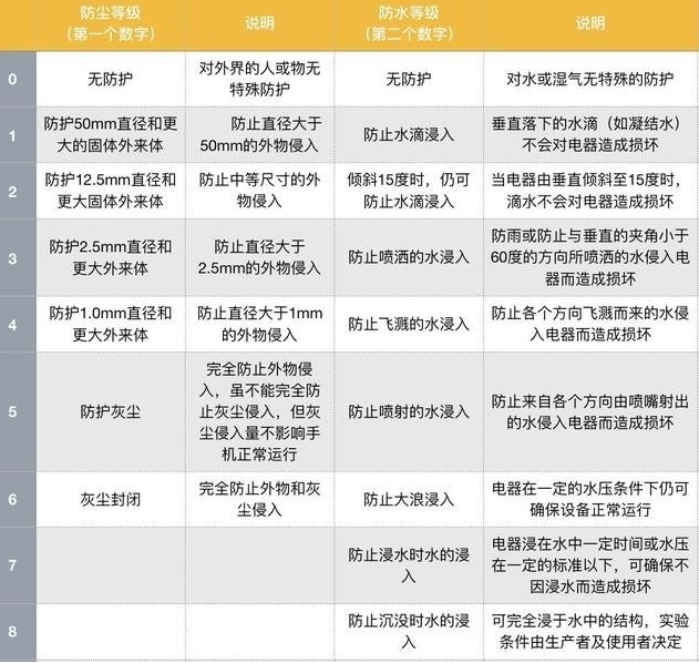 ip54防護(hù)等級(jí)是什么？(圖1)