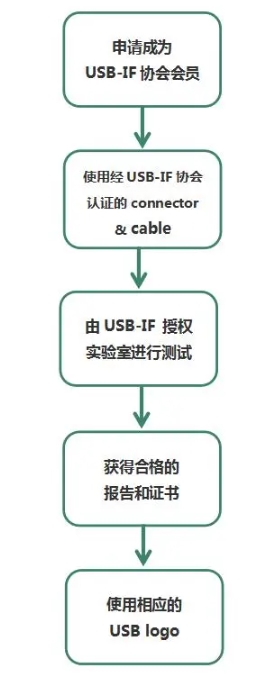 什么是USB-IF認(rèn)證？(圖2)