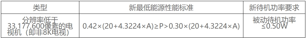 新加坡NEA發(fā)布新電視機的能源性能標準及待機功率要求(圖2)