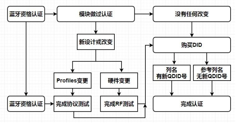 藍(lán)牙BQB認(rèn)證流程和費用分享(圖1)