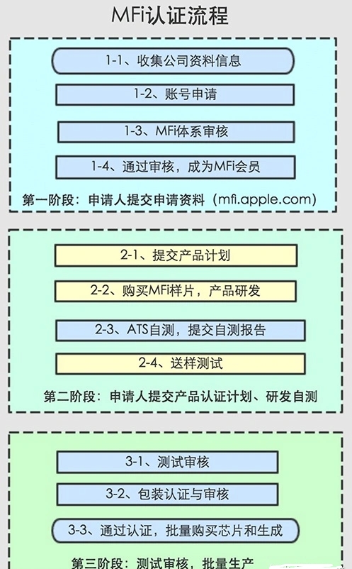 什么是蘋果MFi認證，有什么優(yōu)勢？(圖1)