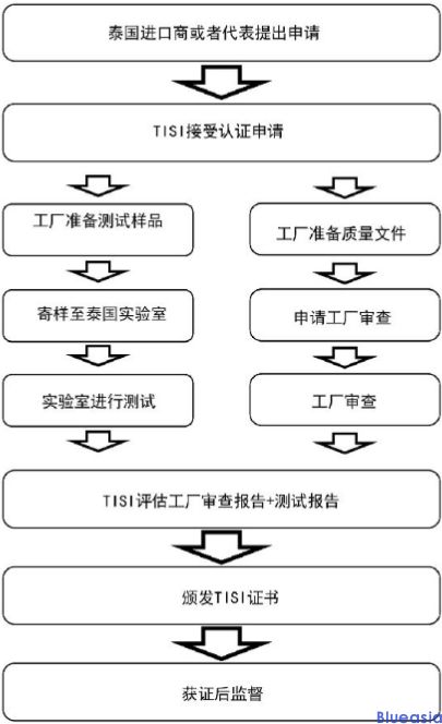 泰國TISI認(rèn)證_藍(lán)亞檢測認(rèn)證機(jī)構(gòu)中心(圖1)