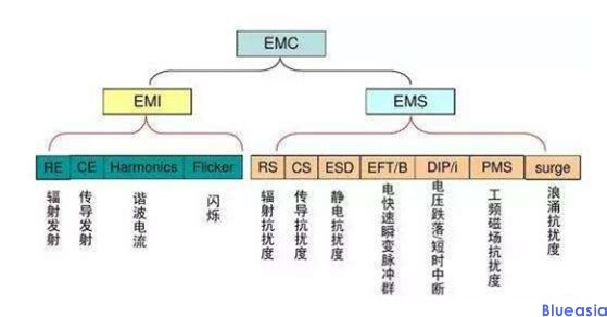 emc測試項目有哪些？(圖1)