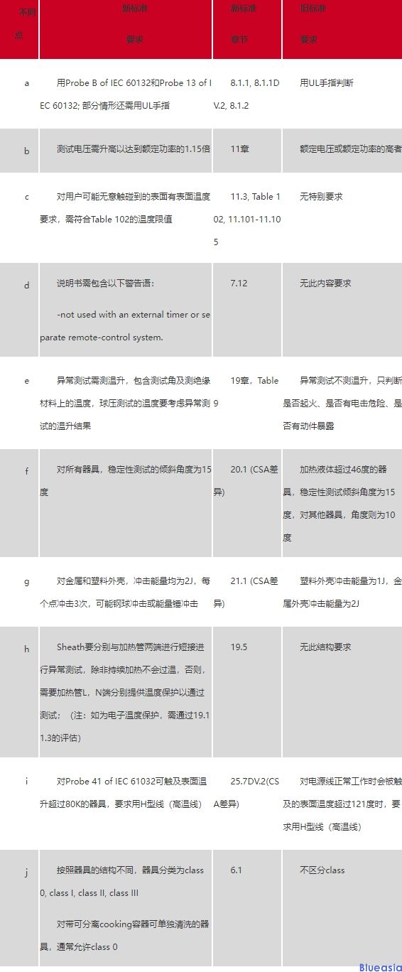 烤架、烤面包機(jī)等電熱烹飪類(lèi)產(chǎn)品新標(biāo)準(zhǔn)CSA C22.2 No.60335-2-9-2014與舊標(biāo)準(zhǔn)差異(圖1)