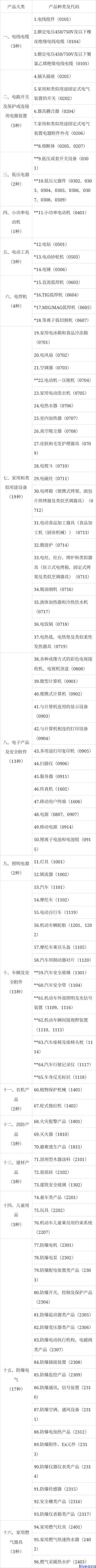 CCC強制性產(chǎn)品認(rèn)證目錄（2023年修訂）(圖1)