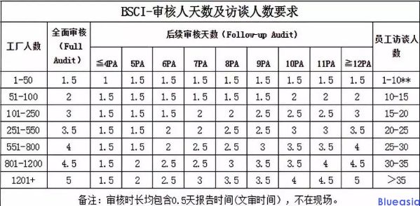 Amfori BSCI認證驗廠費用是多少？(圖1)