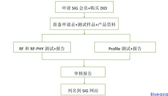 藍牙bqb認證會員費多少？(圖1)