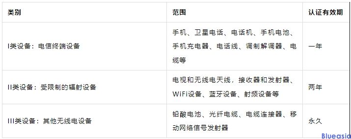 巴西anatel認證類別及周期(圖1)