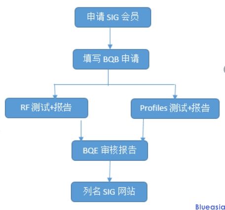 BQB認(rèn)證項目及流程(圖1)
