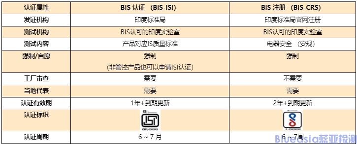 印度BIS認證及注冊基本信息(圖1)