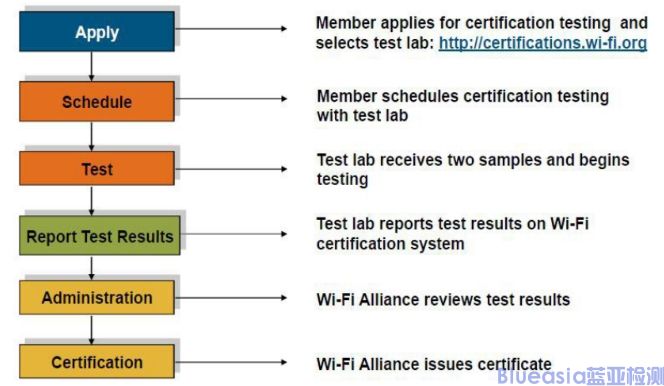 Wi-Fi CERTIFIED認(rèn)證是什么，流程介紹(圖1)