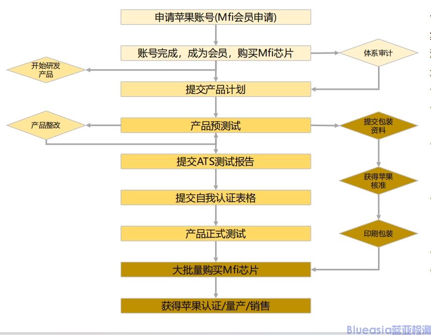 CarPlay認證指南(圖3)