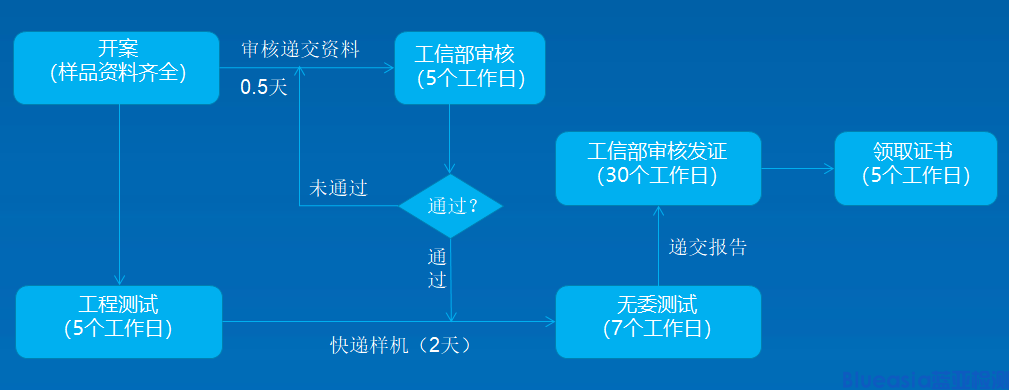 SRRC認證注意事項及問題匯總(圖1)