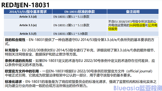 EN18031、CE-RED網(wǎng)絡(luò)安全標(biāo)準(zhǔn)解讀與執(zhí)行要點(diǎn)(圖2)