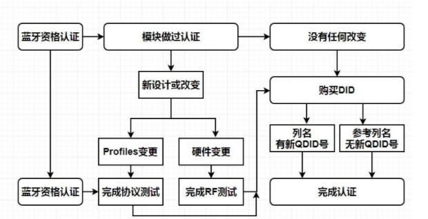 藍(lán)牙耳機(jī)BQB認(rèn)證怎么辦理？費(fèi)用是多少呢？？(圖1)