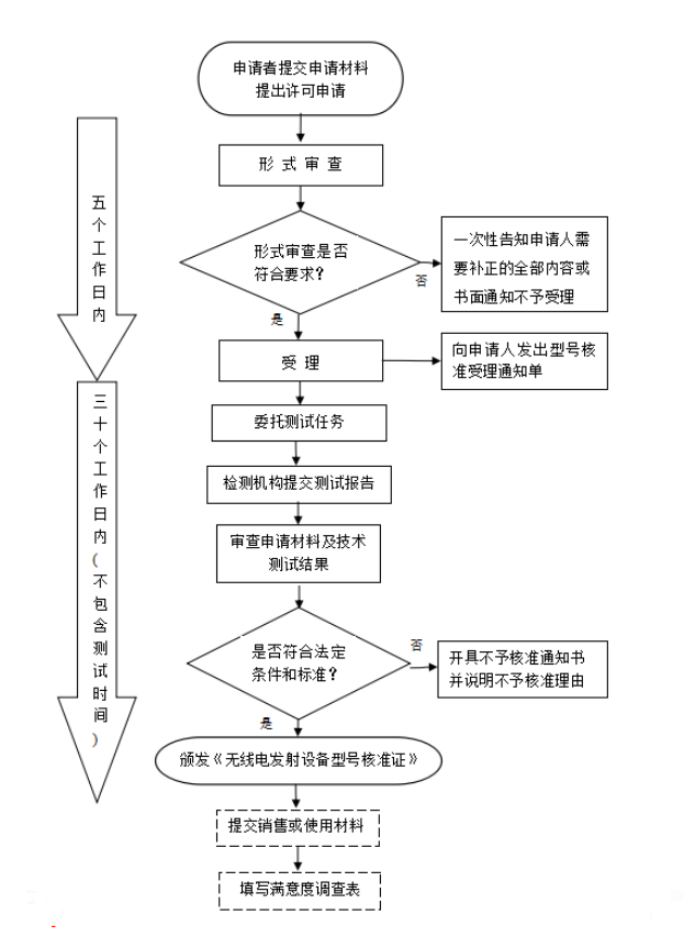 藍(lán)牙產(chǎn)品必須要做SRRC認(rèn)證嗎？怎么辦理SRRC認(rèn)證？(圖1)