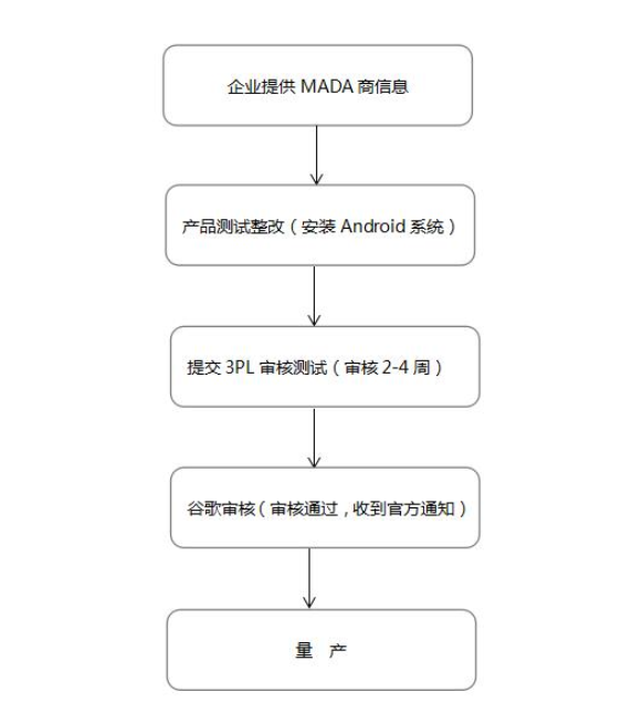 谷歌GMS認證，CNAS實驗室(圖2)