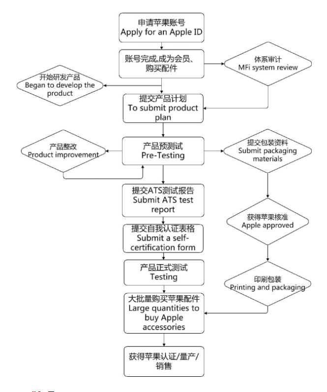 AirPlay2 認證，徽標（會員）認證(圖3)
