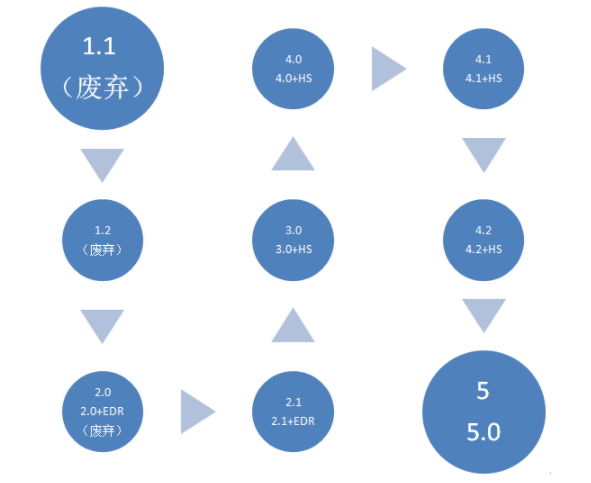 bqb認(rèn)證是什么意思？bqb認(rèn)證測試項(xiàng)目(圖4)