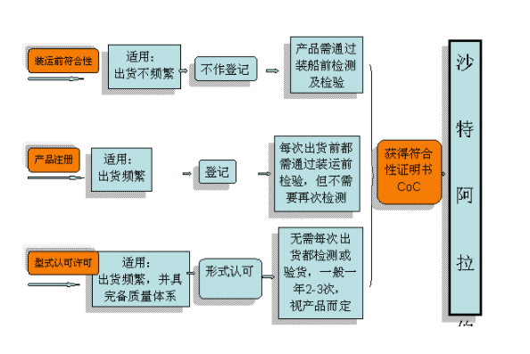  沙特SASO認(rèn)證怎么做，費用是多少(圖2)