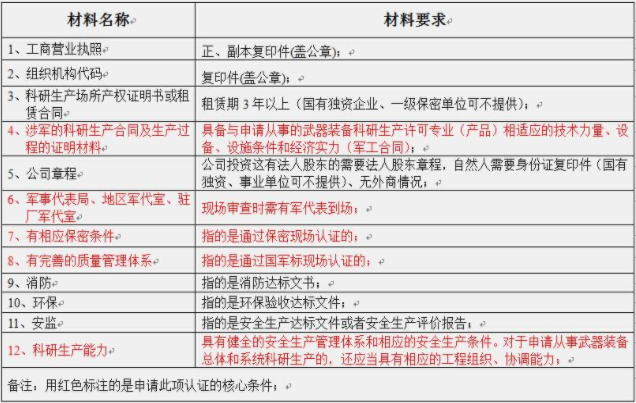 武器裝備科研生產(chǎn)許可證認(rèn)證的必要性。(圖2)